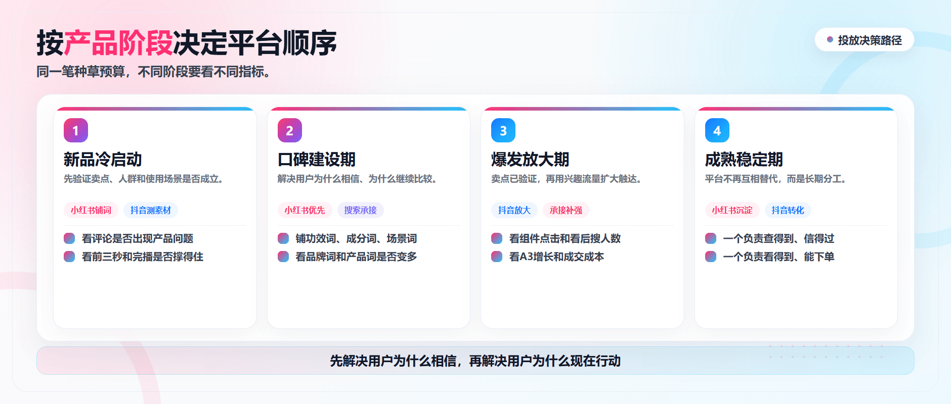 品牌做种草，先选小红书还是抖音？关键看产品处在哪个阶段配图3