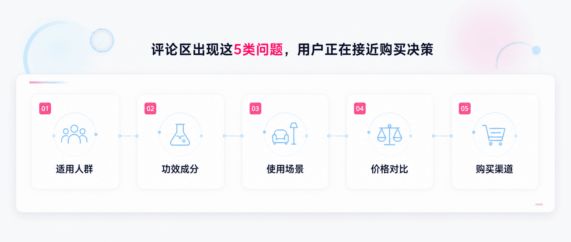 评论区出现哪些问题，说明用户真的被种草了？品牌重点看这5类购买前问题配图1