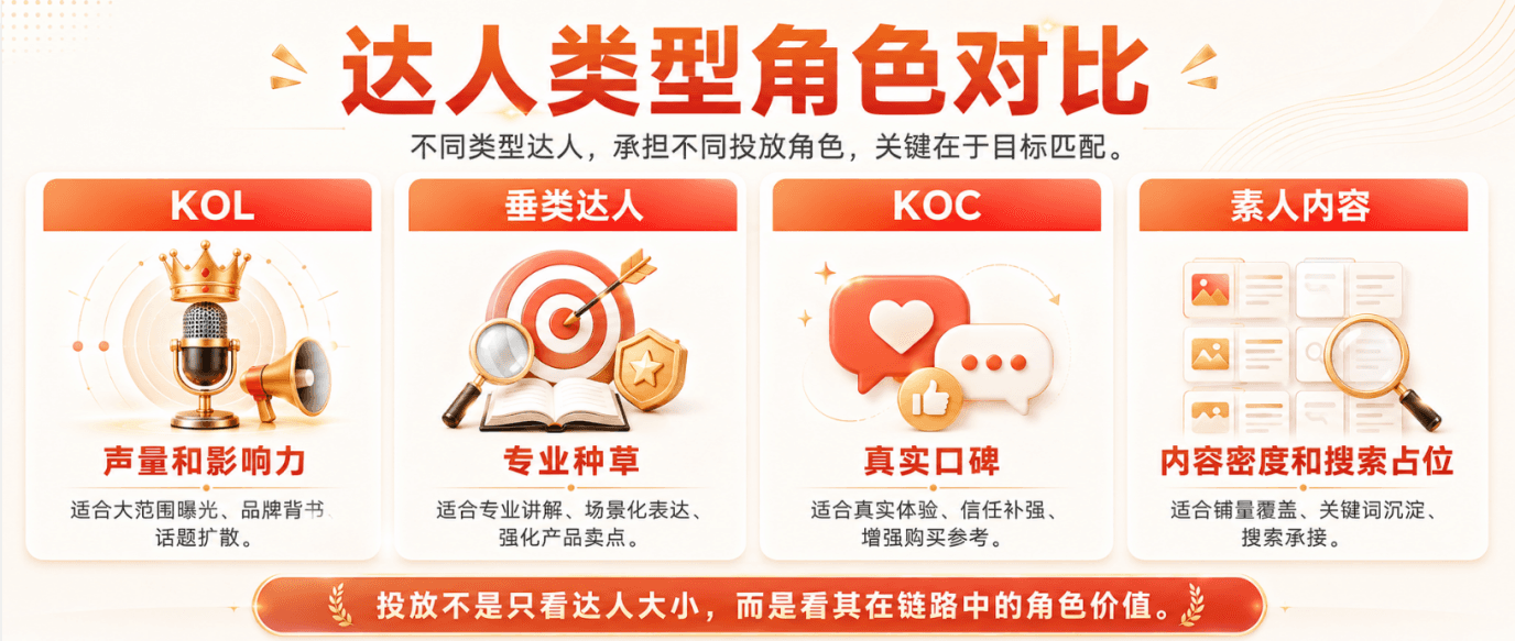 KOL、KOC 和素人达人有什么区别？品牌投放时到底该怎么搭配配图2