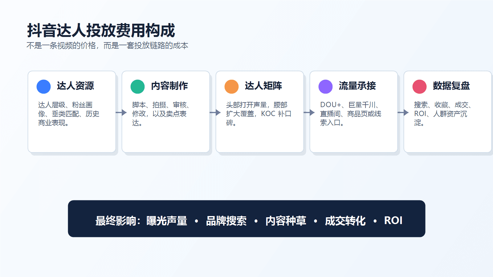 抖音达人投放怎么收费？品牌做预算前要先看懂这几件事配图1