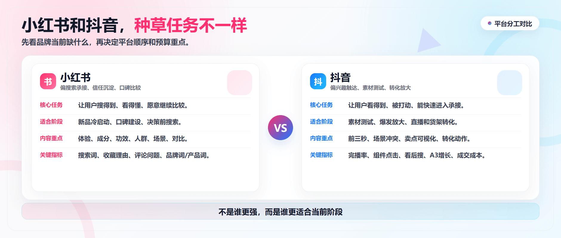 品牌做种草，先选小红书还是抖音？关键看产品处在哪个阶段配图2