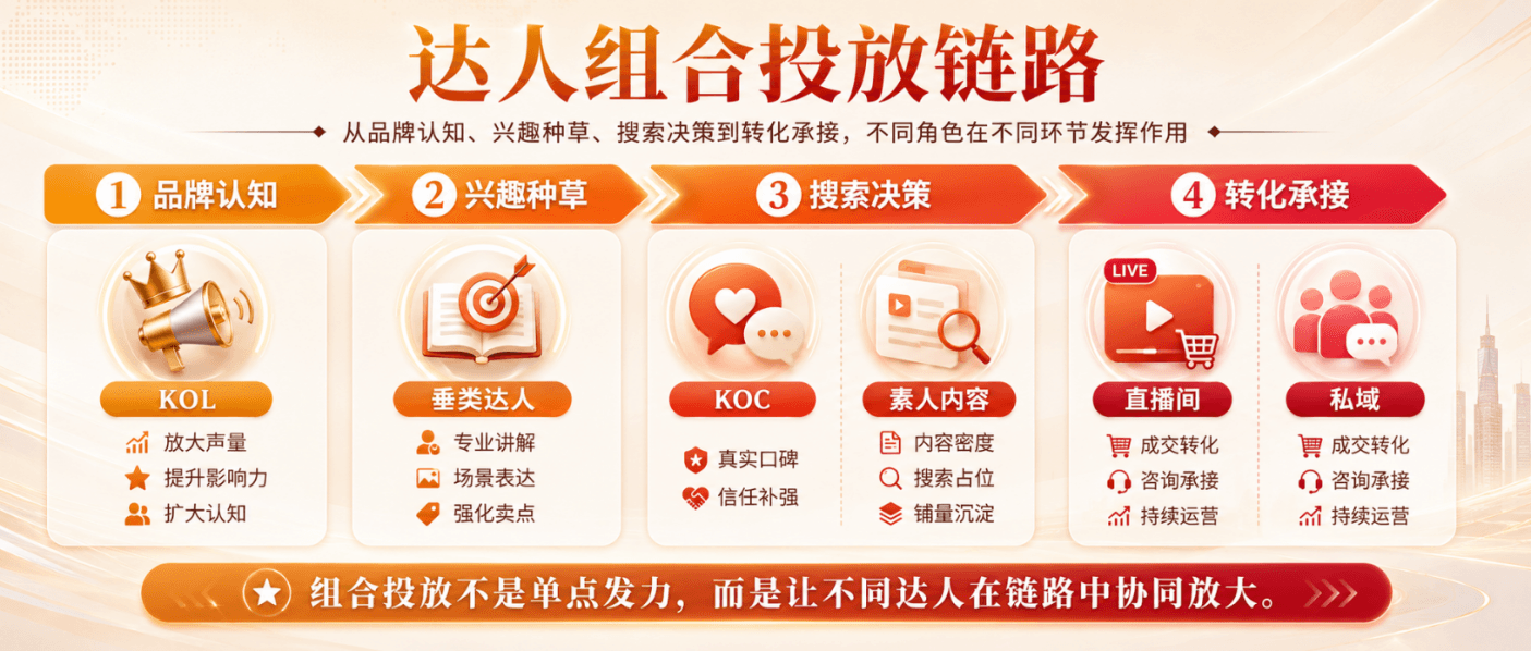 KOL、KOC 和素人达人有什么区别？品牌投放时到底该怎么搭配配图3