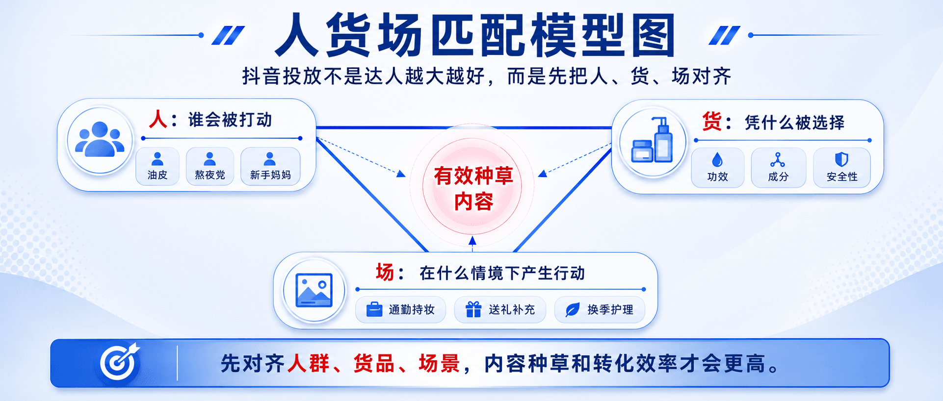 抖音达人投放怎么做才不浪费钱？品牌方必须跑通这套人货场 SOP配图2