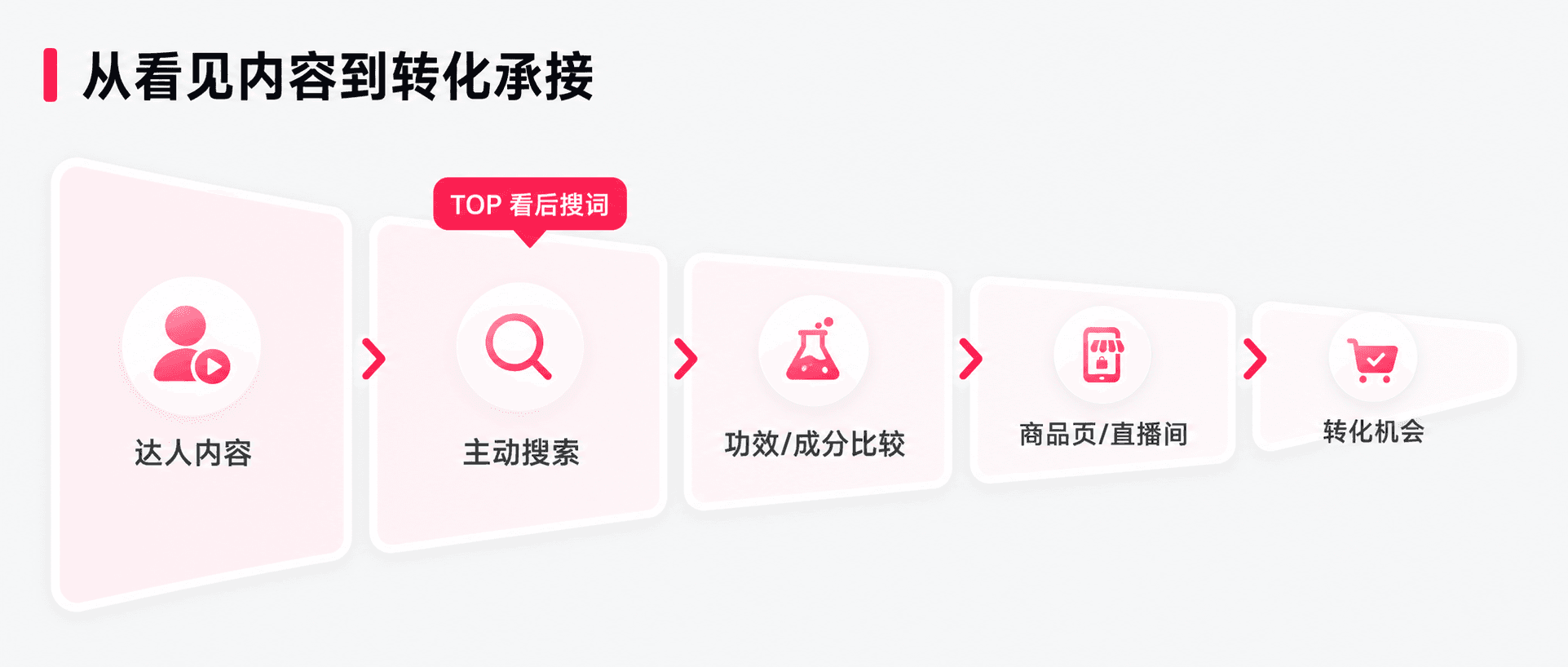 TOP 看后搜词怎么看？品牌词、功效词、成分词分别代表什么配图3