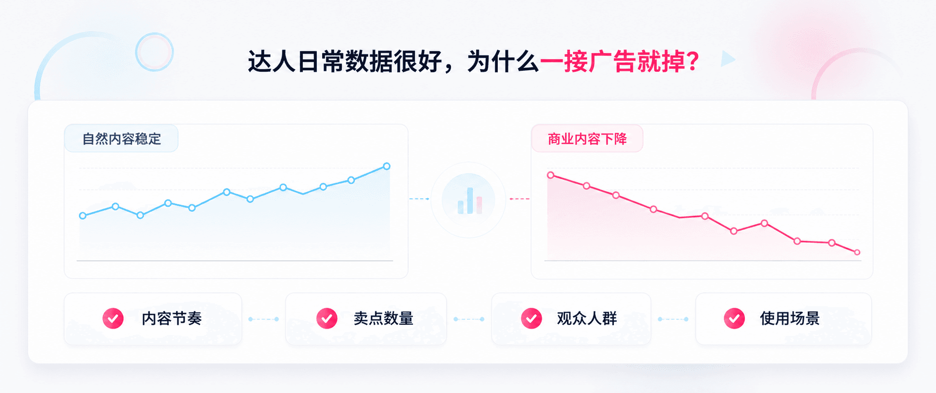 达人日常内容数据很好，为什么一接广告就掉？品牌要看这4个商业内容信号配图1