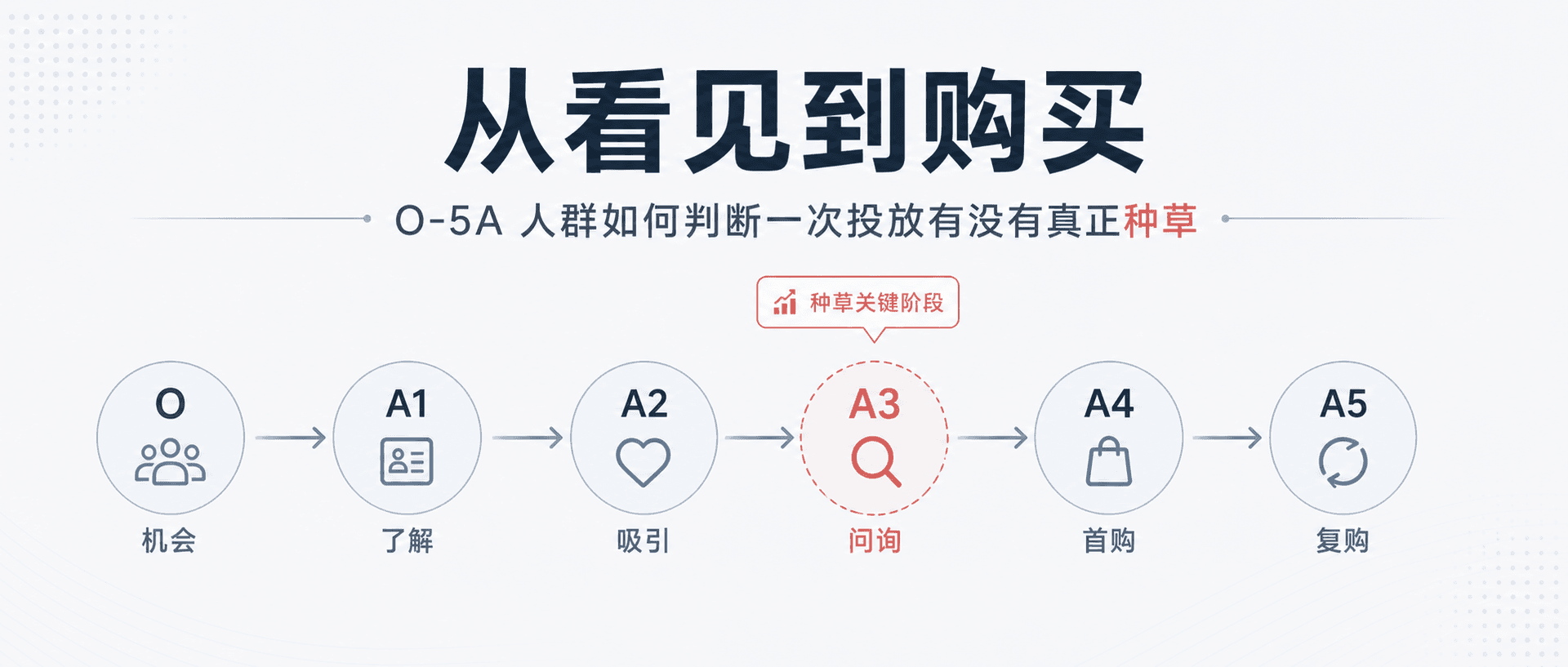 从看见到购买：O-5A 人群如何判断一次投放有没有真正种草配图1