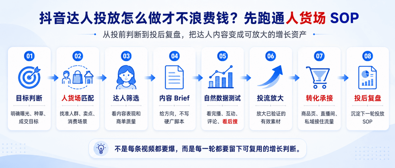 抖音达人投放怎么做才不浪费钱？品牌方必须跑通这套人货场 SOP配图1