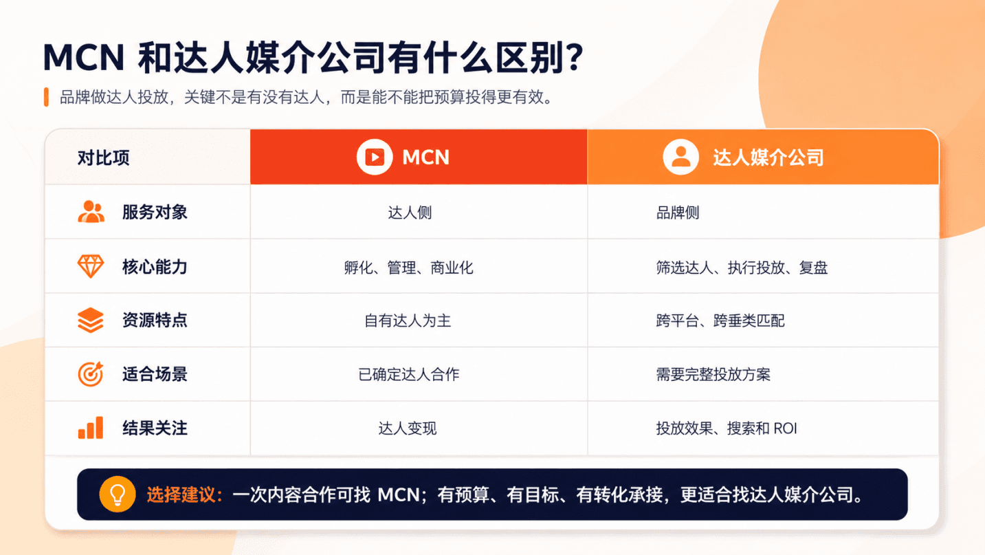 达人媒介公司和 MCN 有什么区别？品牌做投放到底该找谁配图1