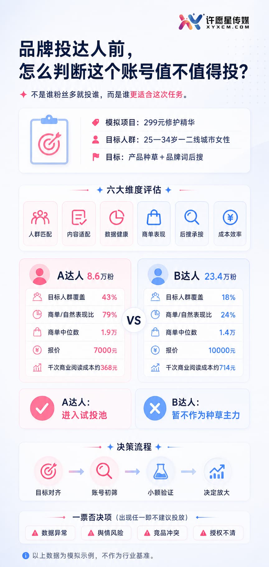 品牌投达人前，怎么判断这个账号值不值得投？图解