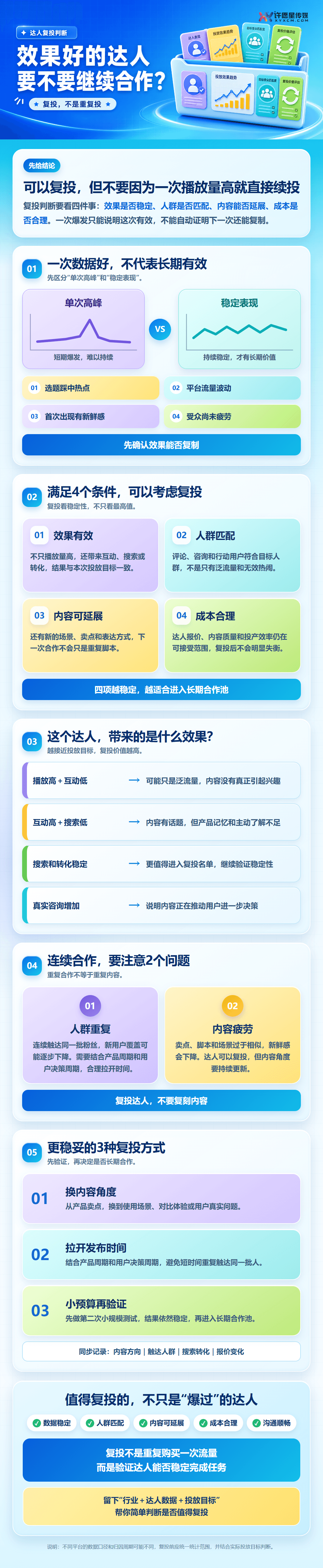 达人投放效果不错，要不要继续合作同一个达人？正文长图