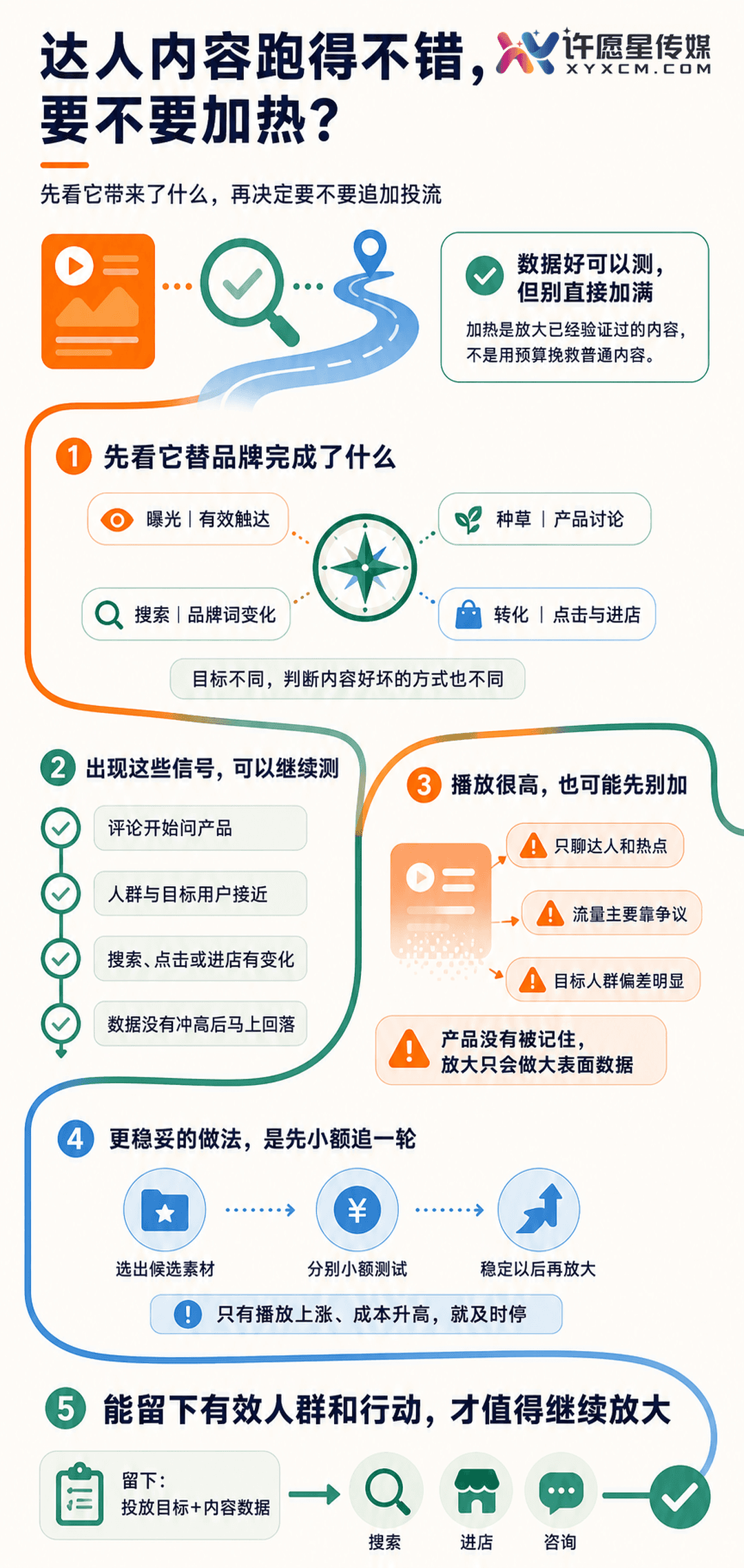 达人内容数据不错,要不要加热?正文长图
