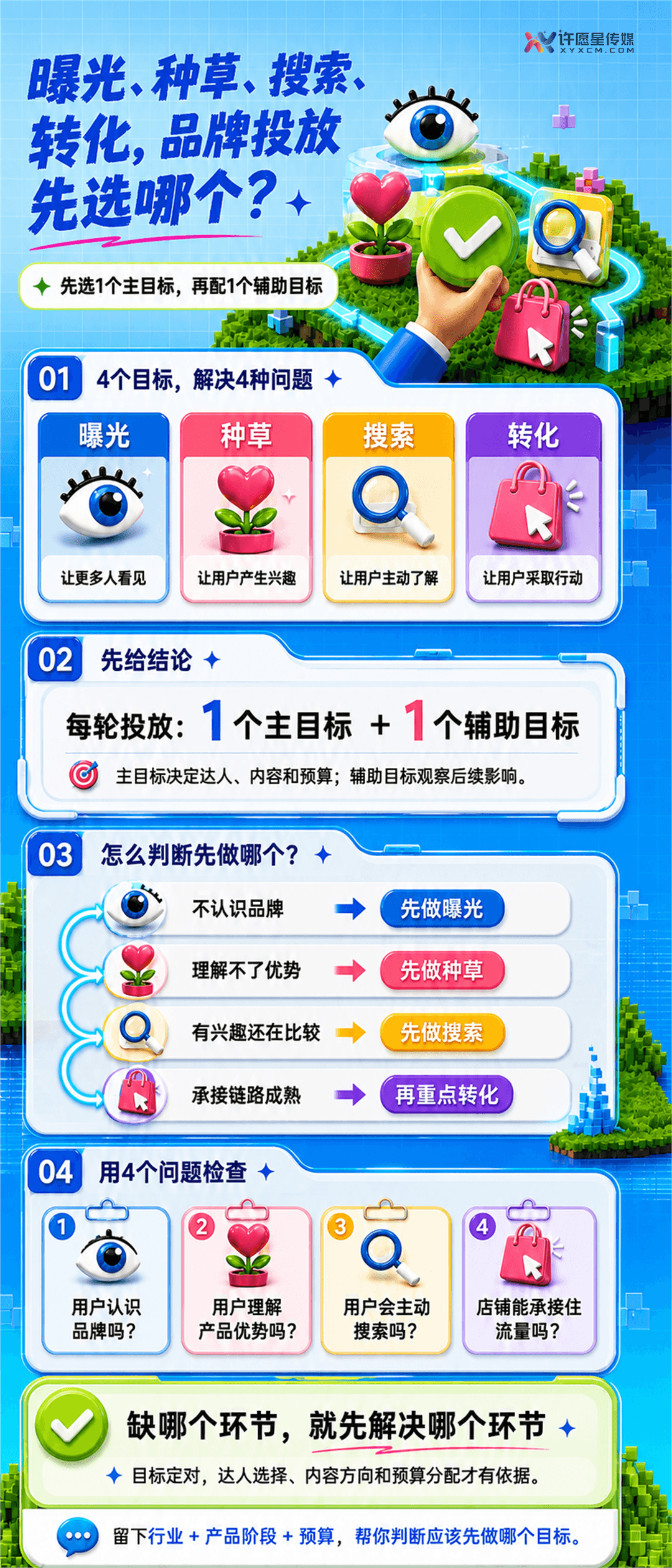 品牌做达人投放，曝光、种草、搜索和转化应该先选哪个目标？正文长图