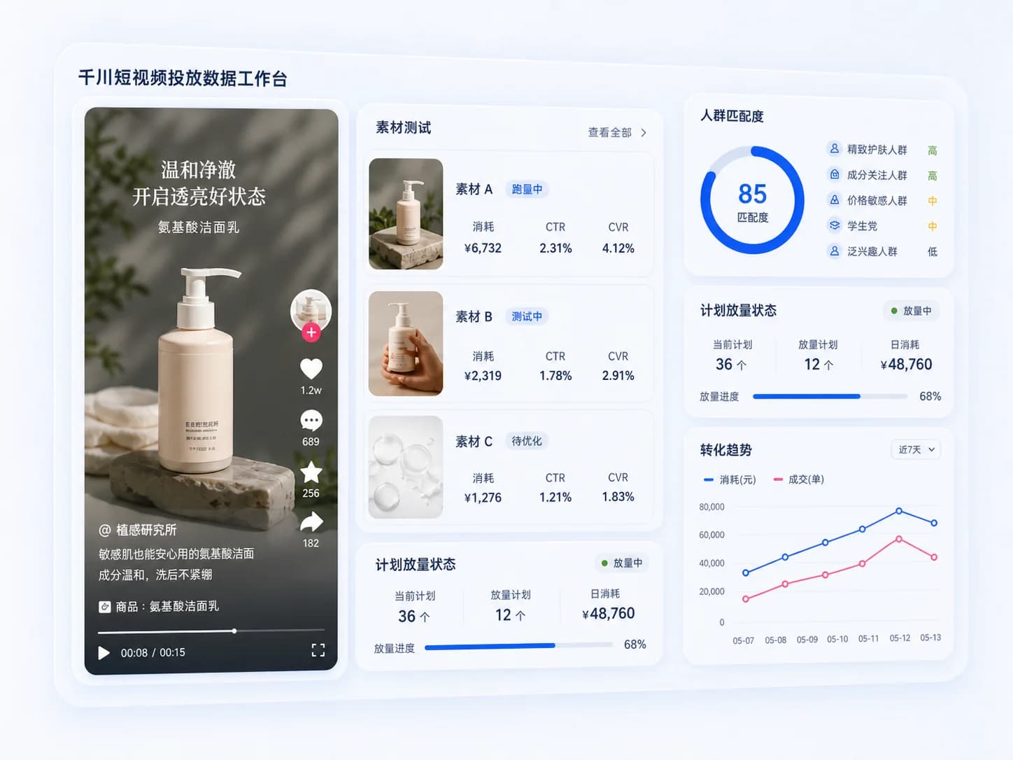 千川短视频投放数据工作台，展示素材测试、人群匹配、计划放量与转化趋势