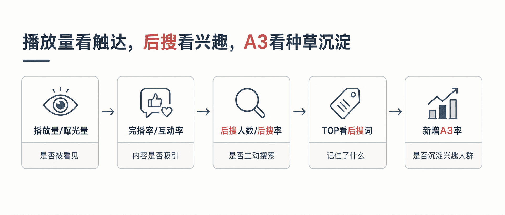 从看见到购买:O-5A 人群如何判断一次投放有没有真正种草配图2