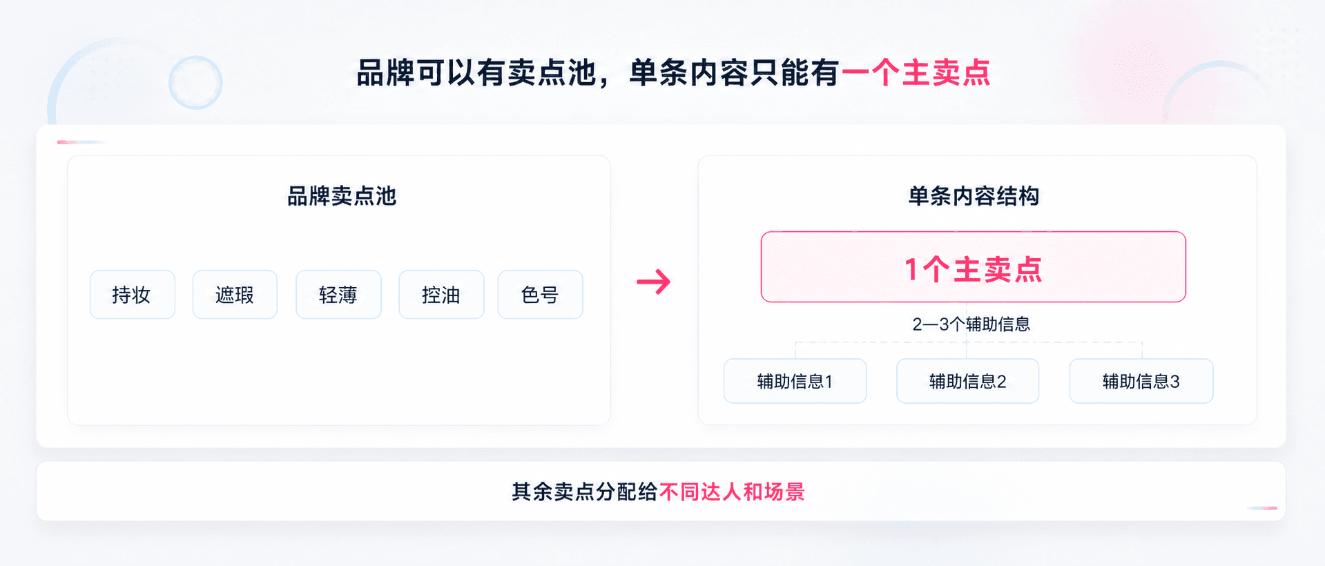 达人日常内容数据很好,为什么一接广告就掉?品牌要看这4个商业内容信号配图2