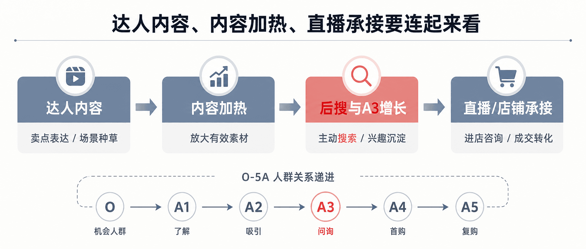 从看见到购买:O-5A 人群如何判断一次投放有没有真正种草配图3