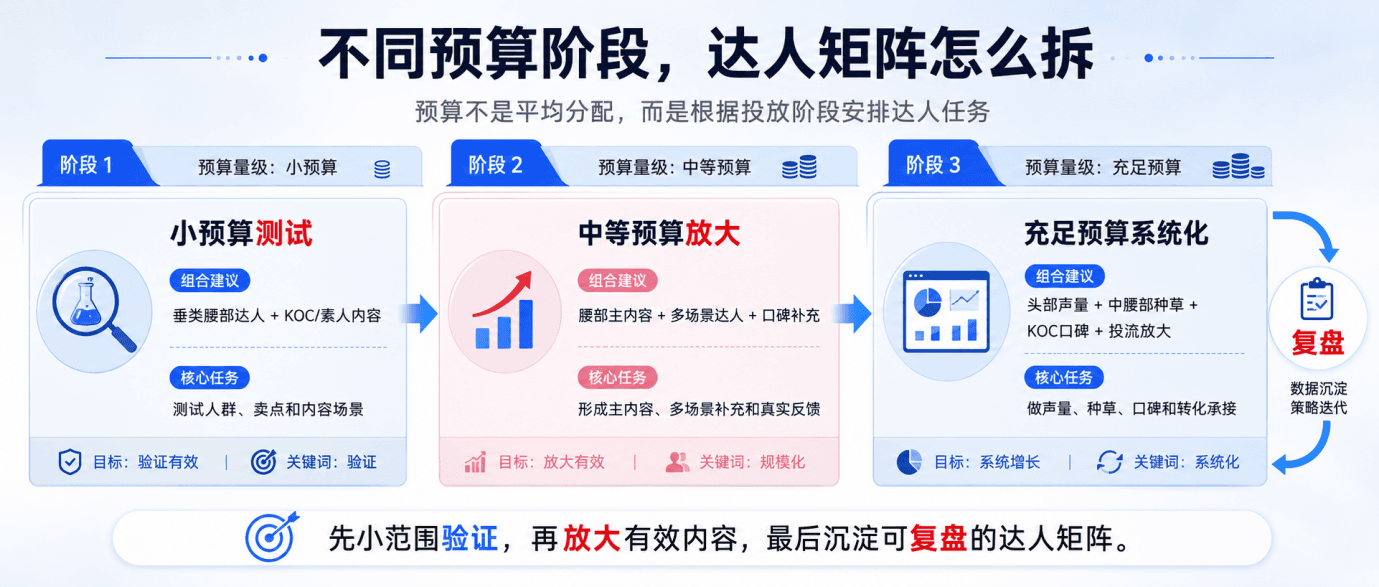 抖音达人矩阵怎么搭?品牌方要先想清楚达人分工和预算配比配图3