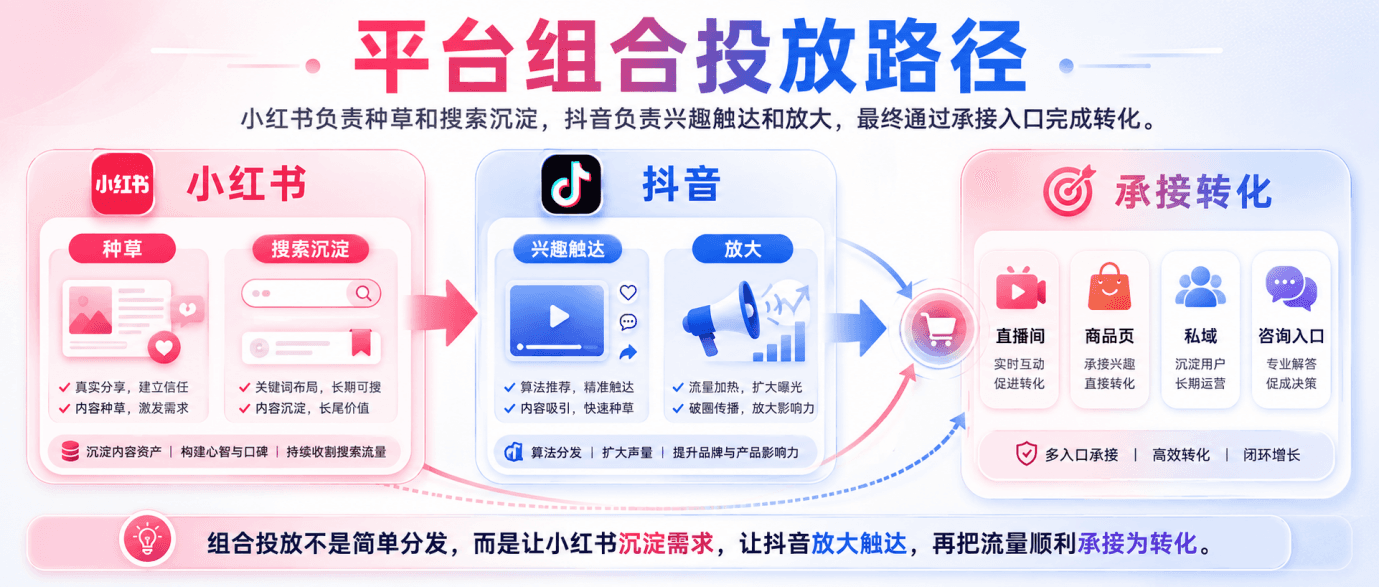 小红书投放和抖音投放有什么区别?品牌别用同一套打法配图4