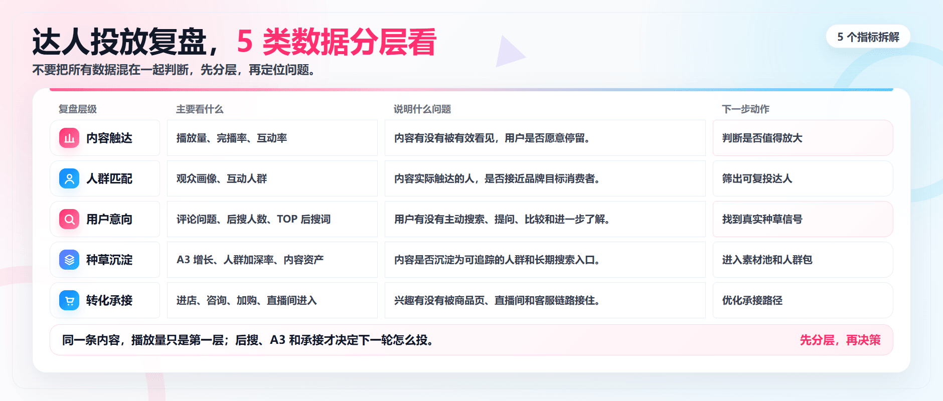 达人投放复盘怎么做?品牌方必须看懂的 5 个核心指标配图2