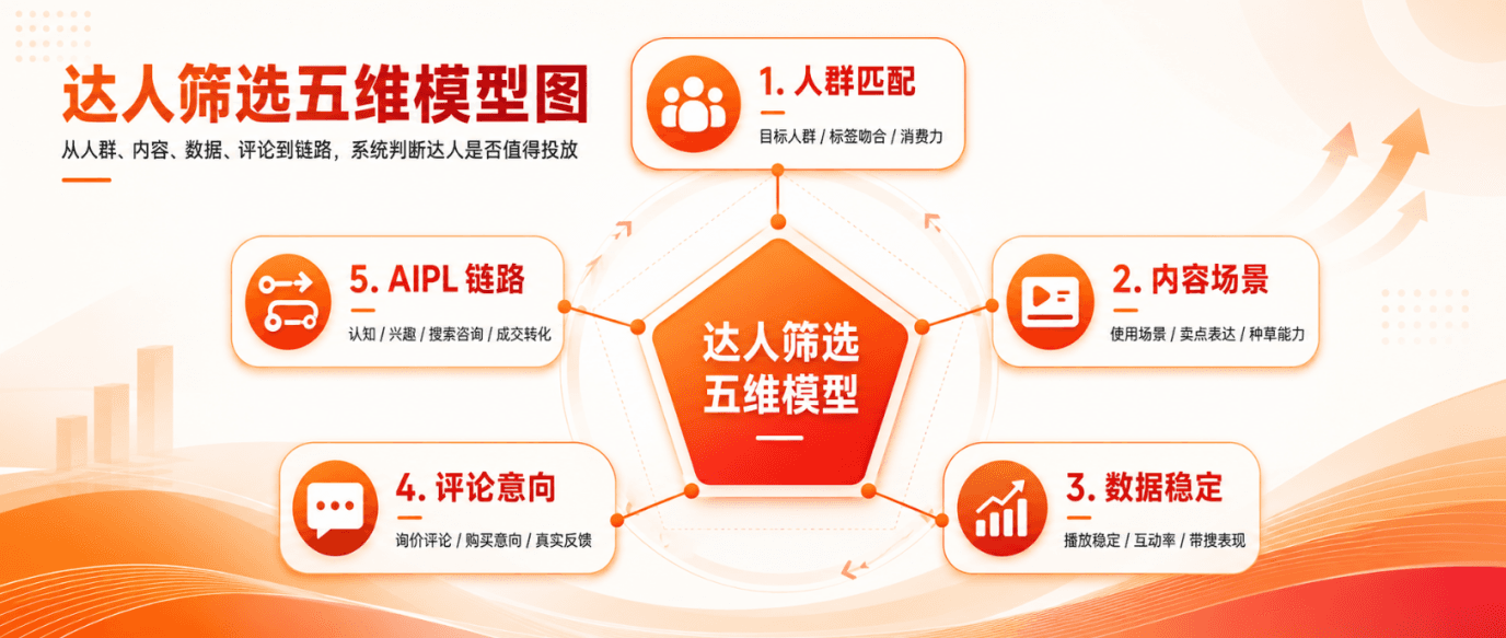 达人投放怎么选达人?品牌不能只看粉丝量配图2