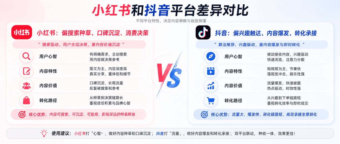 小红书投放和抖音投放有什么区别?品牌别用同一套打法配图3