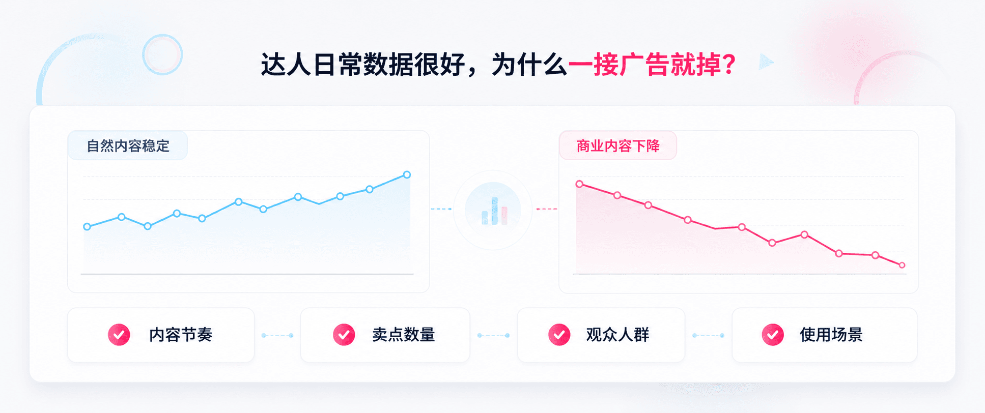 达人日常内容数据很好,为什么一接广告就掉?品牌要看这4个商业内容信号配图1