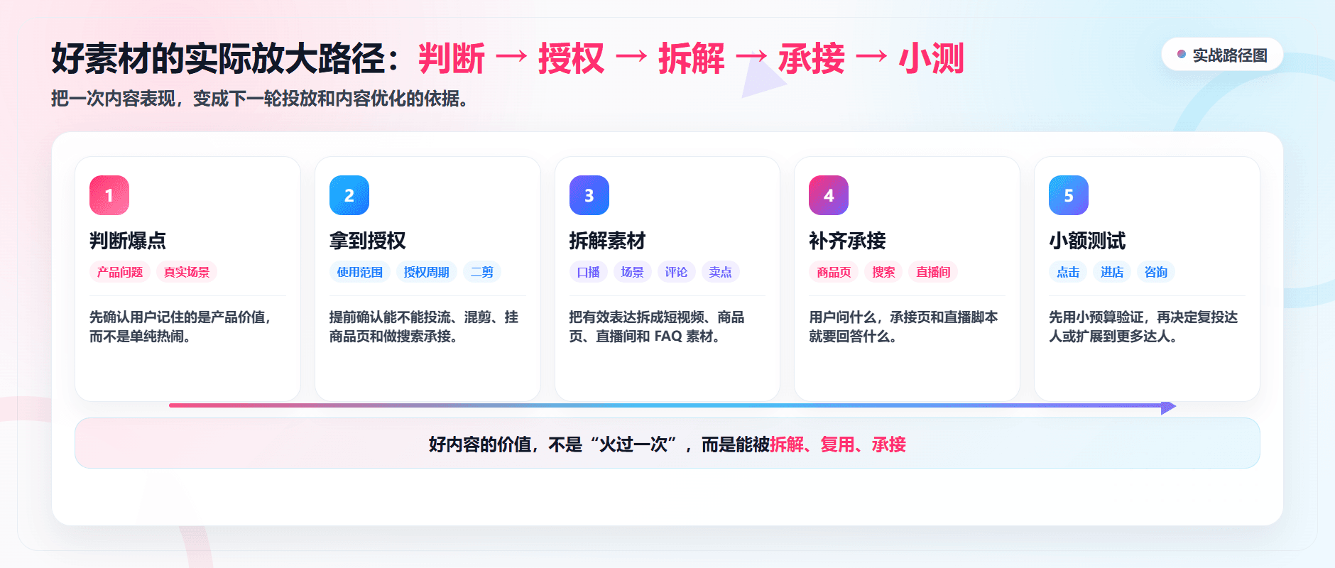 达人内容爆了以后,品牌怎么放大?别让好素材只发一次配图3