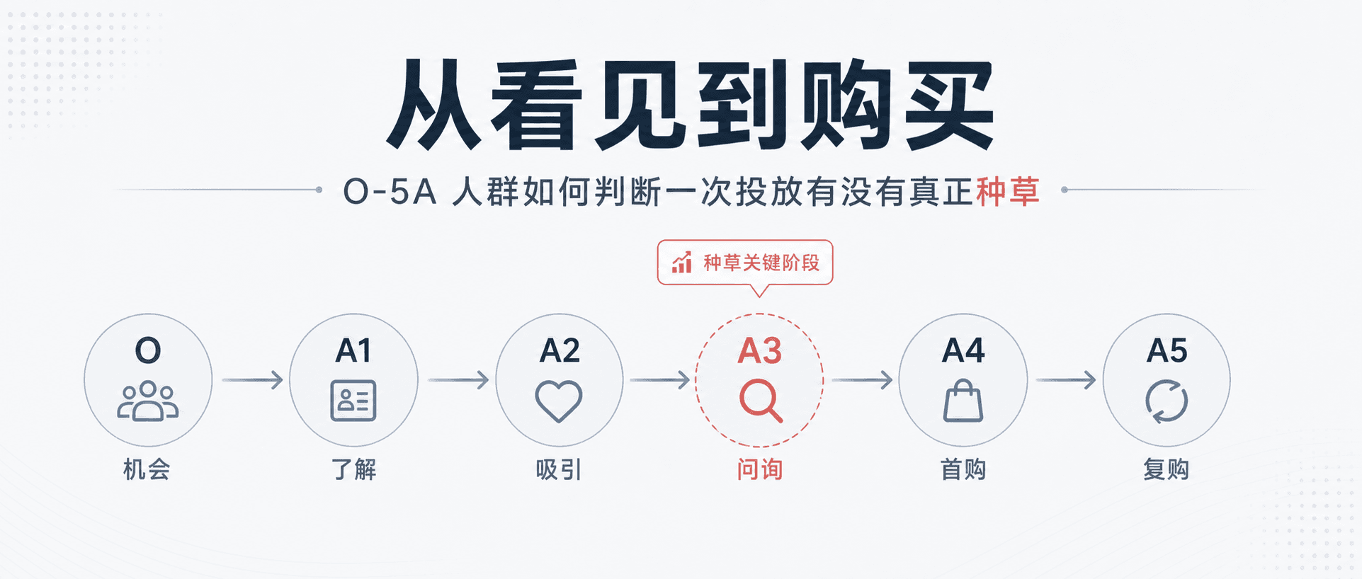 从看见到购买:O-5A 人群如何判断一次投放有没有真正种草配图1