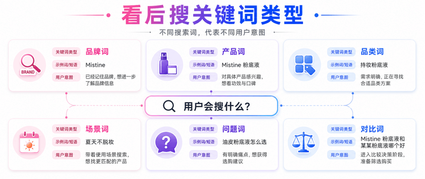 播放量高不代表种草成功,品牌更应该关注“看后搜”配图3