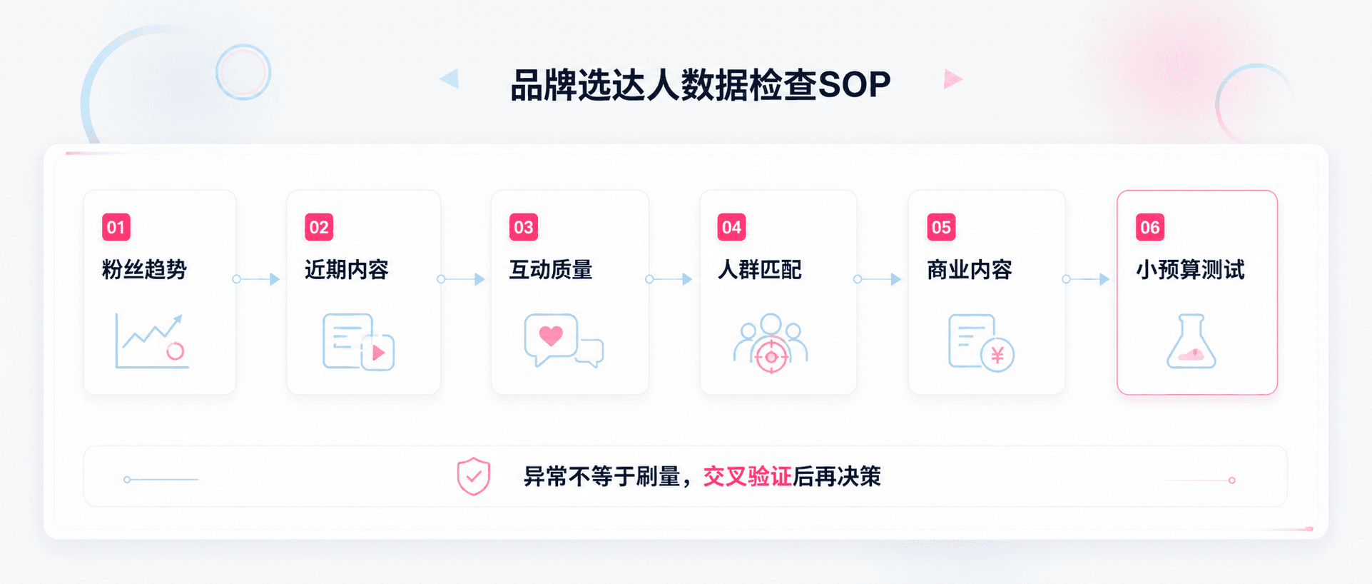 怎么识别达人数据是否真实?品牌选达人前要排查这6类异常信号配图3
