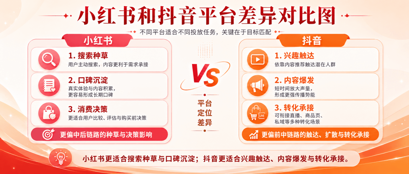 小红书投放和抖音投放有什么区别?品牌别用同一套打法配图2
