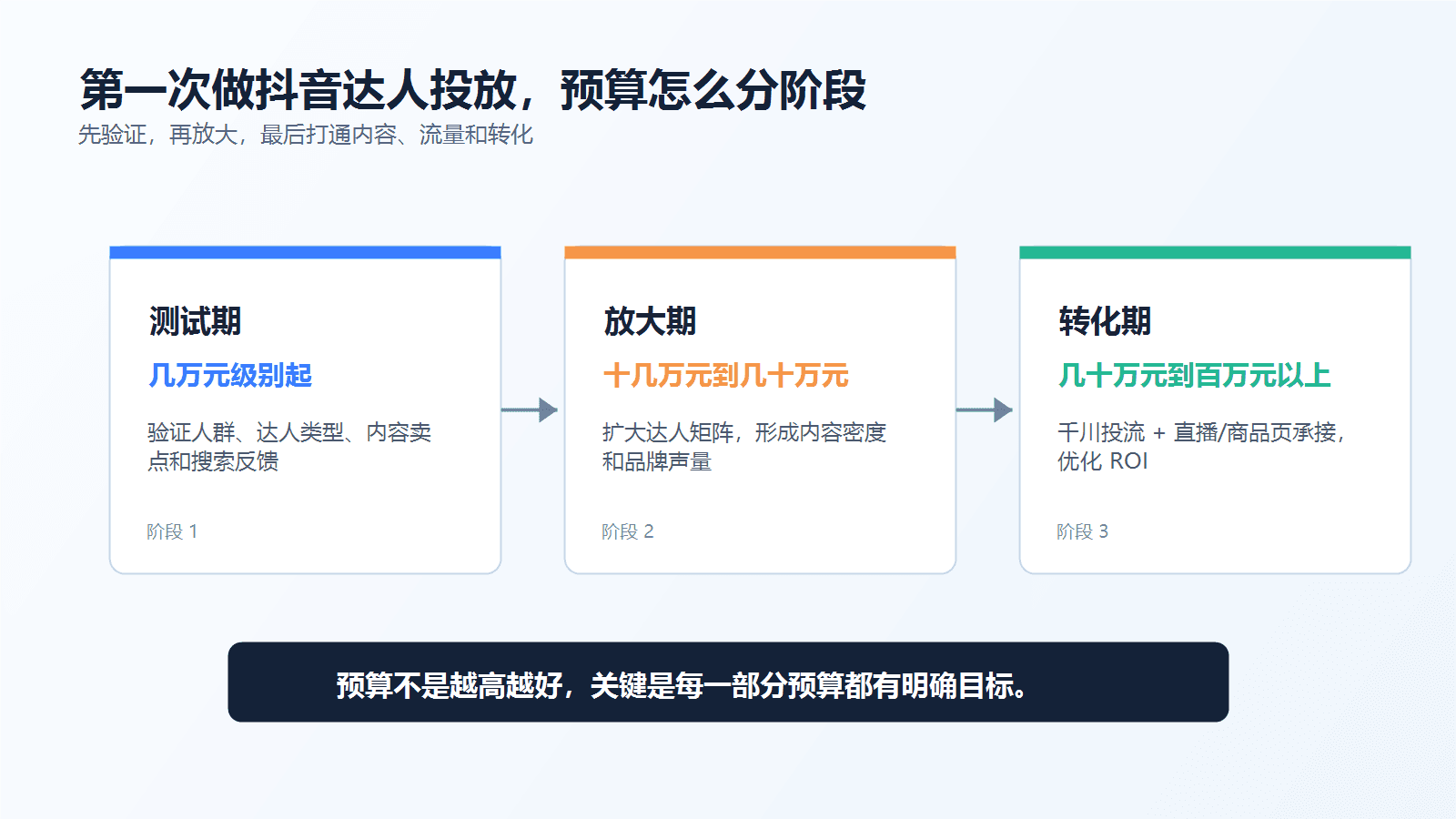 抖音达人投放怎么收费?品牌做预算前要先看懂这几件事配图3