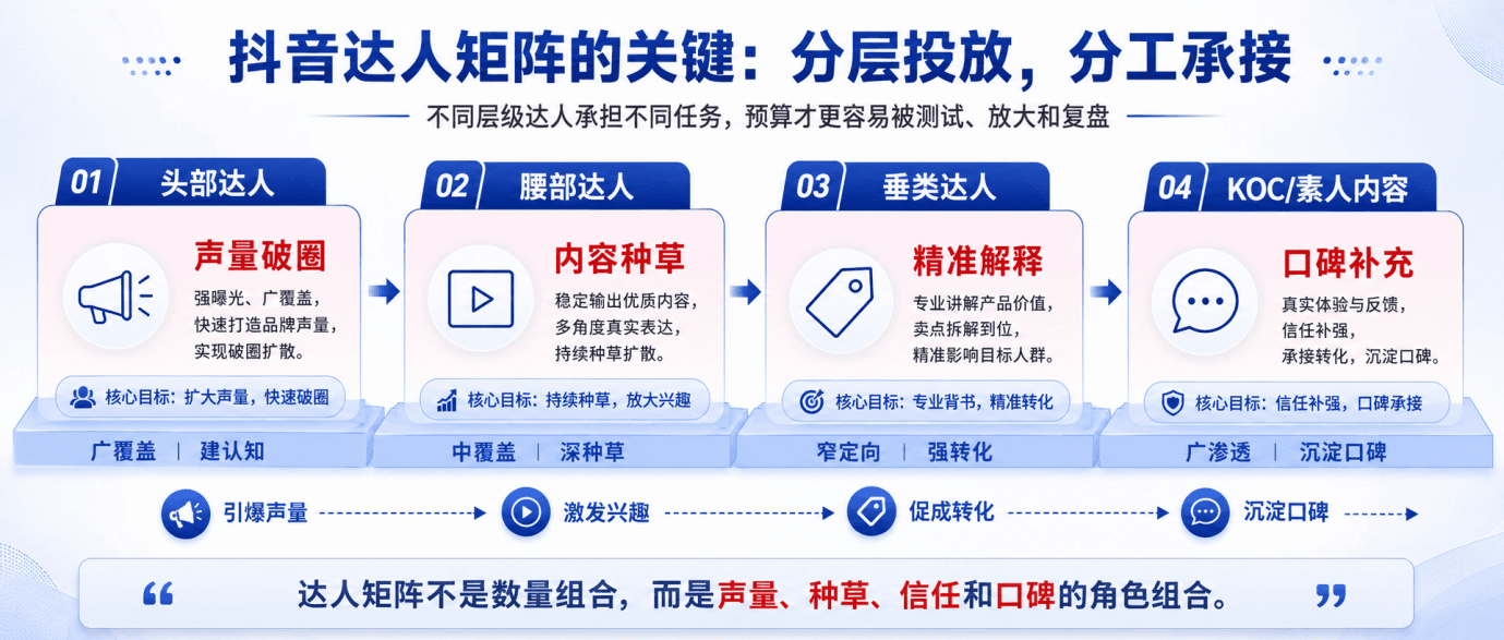 抖音达人矩阵怎么搭?品牌方要先想清楚达人分工和预算配比配图1