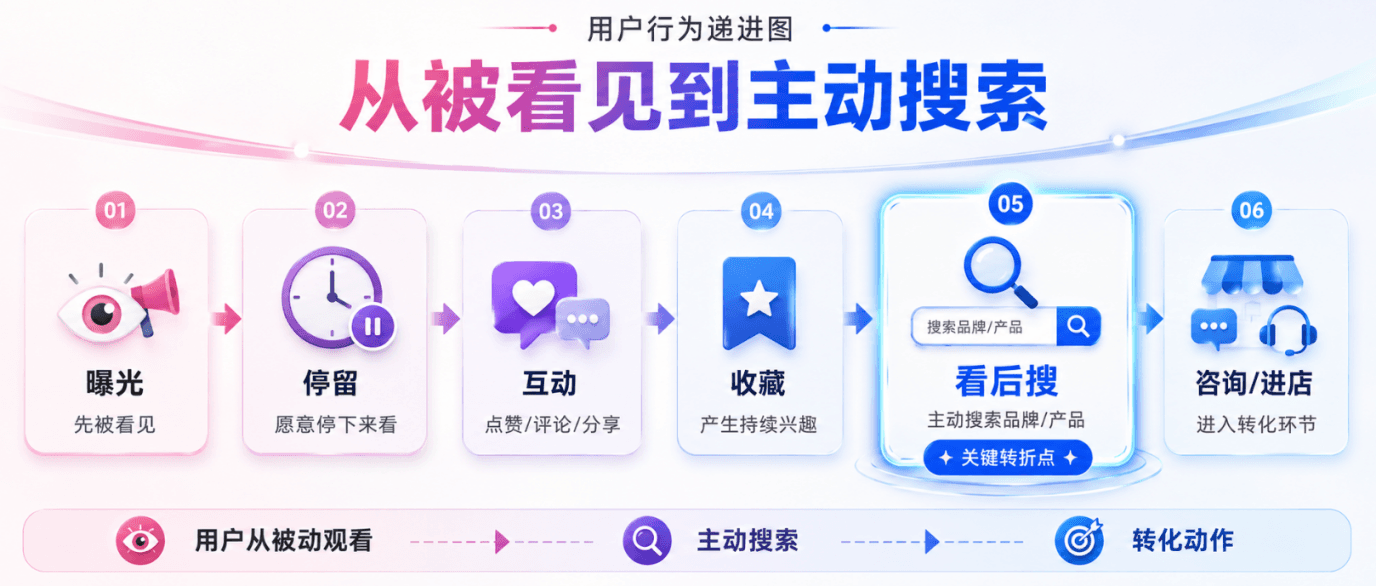 播放量高不代表种草成功,品牌更应该关注“看后搜”配图2