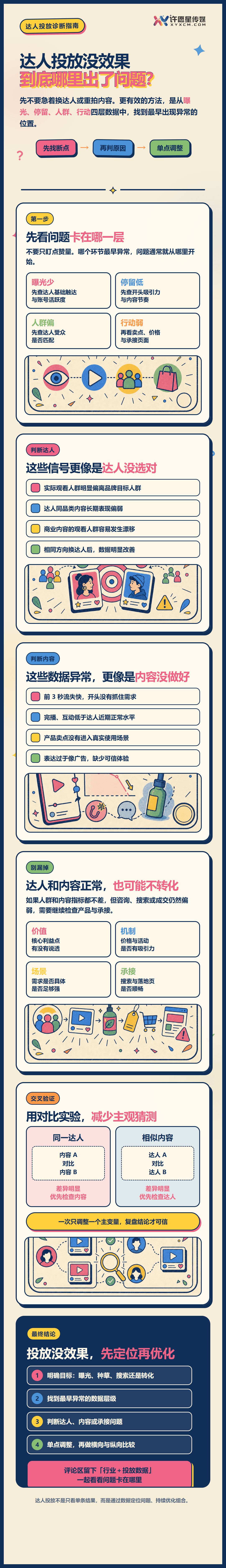 达人投放没效果,到底哪里出了问题?正文长图