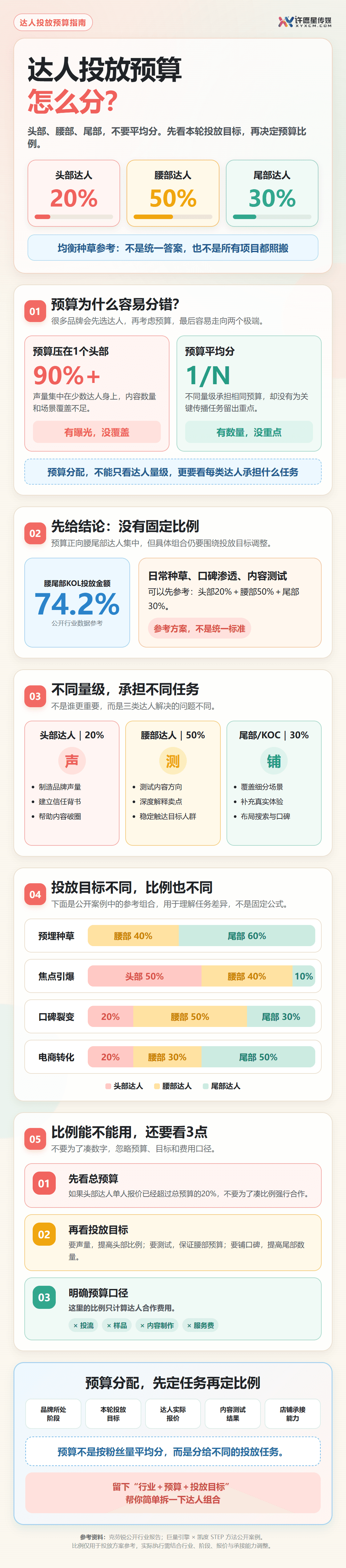 达人投放预算怎么分?头部、腰部和尾部达人各占多少?正文长图