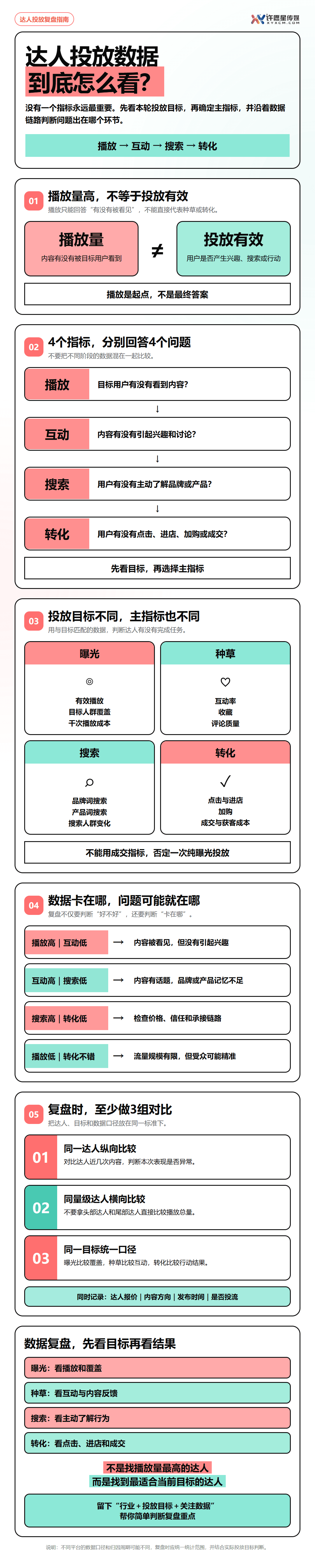 达人投放数据怎么看?播放、互动、搜索和转化哪个更重要?正文长图